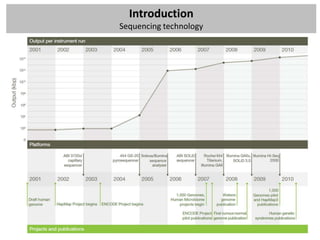 Introduction
Sequencing technology
 