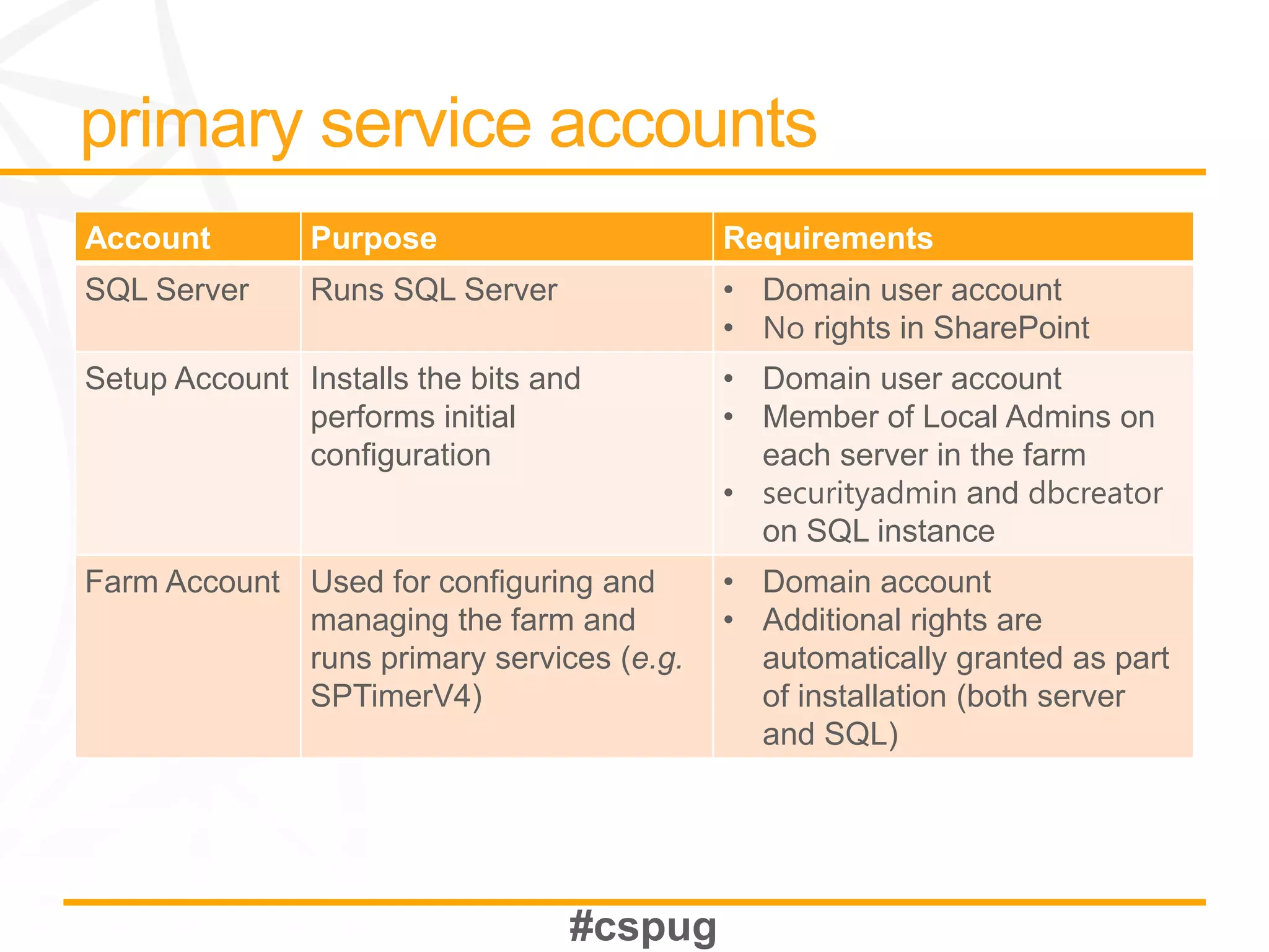Account        Purpose                     Requirements
SQL Server     Runs SQL Server             • Domain user account
                                           • No rights in SharePoint
Setup Account Installs the bits and        • Domain user account
              performs initial             • Member of Local Admins on
              configuration                  each server in the farm
                                           • securityadmin and dbcreator
                                             on SQL instance
Farm Account Used for configuring and      • Domain account
             managing the farm and         • Additional rights are
             runs primary services (e.g.     automatically granted as part
             SPTimerV4)                      of installation (both server
                                             and SQL)
 