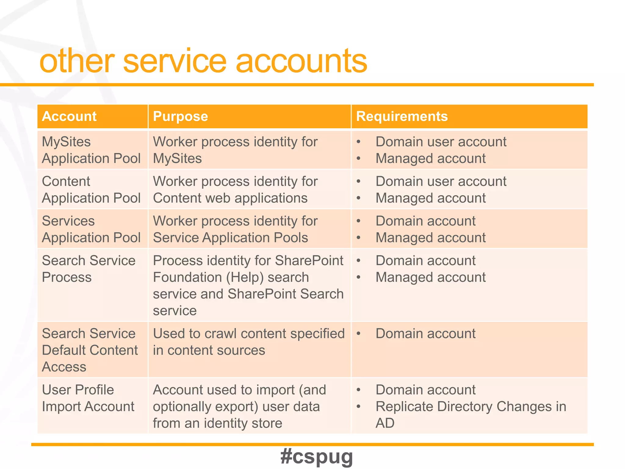 Account           Purpose                         Requirements
MySites          Worker process identity for      •   Domain user account
Application Pool MySites                          •   Managed account
Content          Worker process identity for      •   Domain user account
Application Pool Content web applications         •   Managed account
Services         Worker process identity for      •   Domain account
Application Pool Service Application Pools        •   Managed account
Search Service    Process identity for SharePoint •   Domain account
Process           Foundation (Help) search        •   Managed account
                  service and SharePoint Search
                  service
Search Service    Used to crawl content specified •   Domain account
Default Content   in content sources
Access
User Profile      Account used to import (and     •   Domain account
Import Account    optionally export) user data    •   Replicate Directory Changes in
                  from an identity store              AD
 