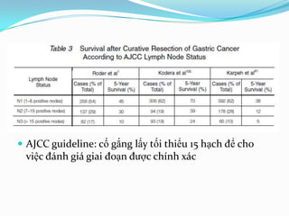 20121004_Ung thư dạ dày (Chuyên đề lớp CK II)