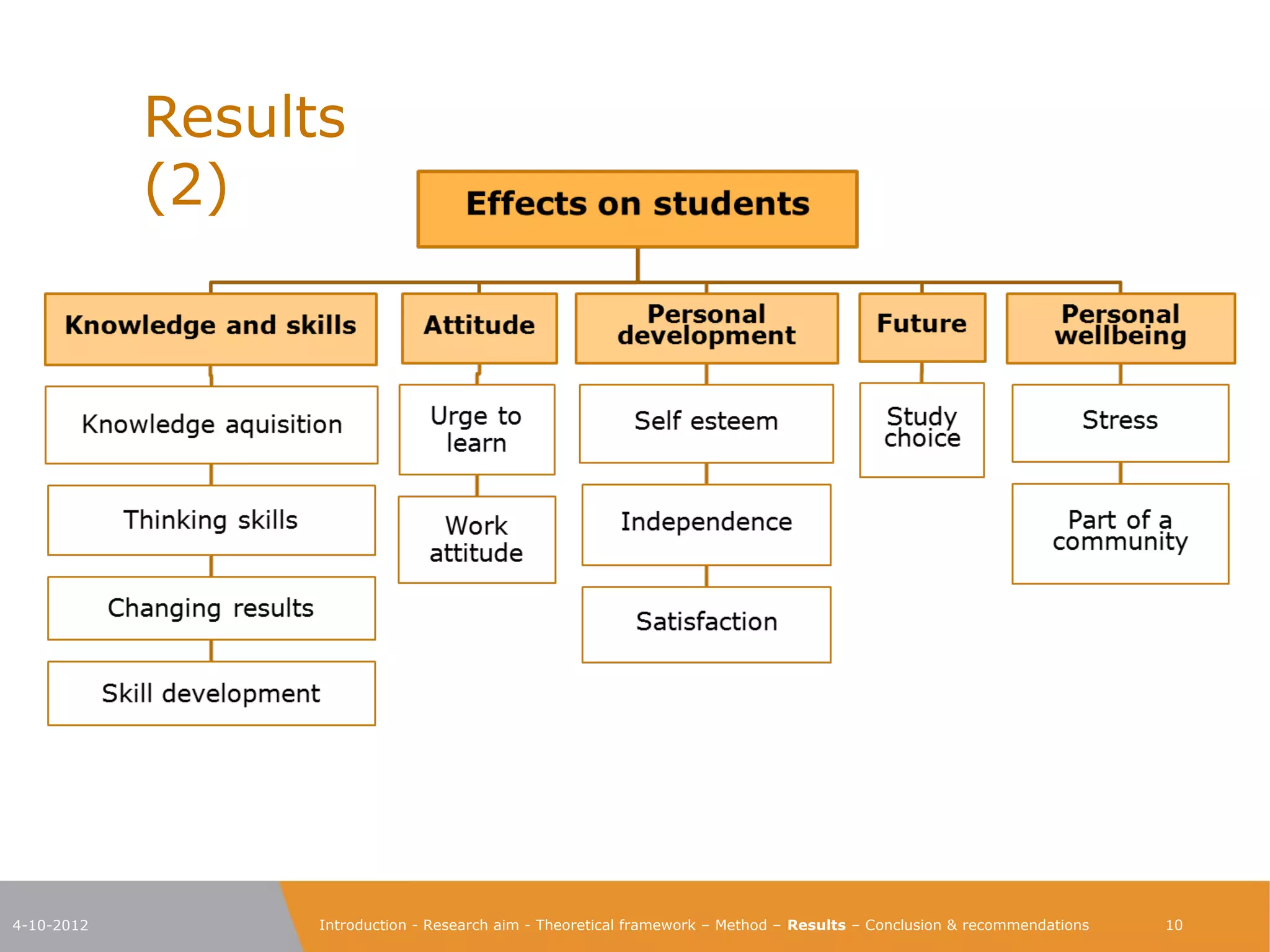 Results                                                                                                                    (2)
                                                  Effects on students


      Knowledge and skills                  Attitude                    Personal                        Future                 Personal
                                                                      development                                              wellbeing


       Knowledge aquisition                  Urge to                    Self esteem                      Study                     Stress
                                              learn                                                      choice


             Thinking skills                  Work                    Independence                                              Part of a
                                             attitude                                                                          community

            Changing results
                                                                        Satisfaction

            Skill development




4-10-2012                      Introduction - Research aim - Theoretical framework – Method – Results – Conclusion & recommendations        10
 