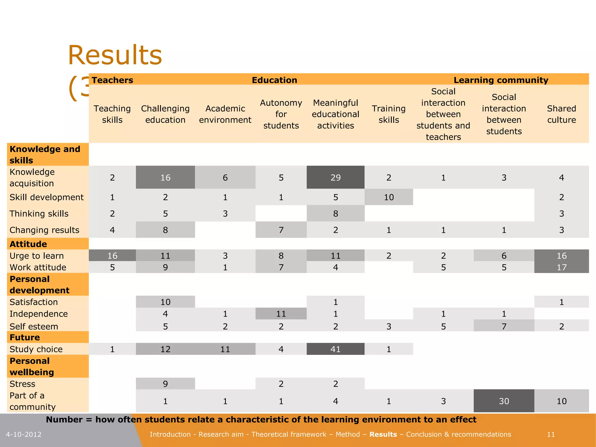 Results                                                                                                                       (3)
                     Teachers                                  Education                                              Learning community
                                                                                                                 Social
                                                                                                                               Social
                                                                 Autonomy       Meaningful                    interaction
                      Teaching   Challenging     Academic                                        Training                   interaction Shared
                                                                     for        educational                    between
                        skills    education     environment                                       skills                     between    culture
                                                                  students       activities                  students and
                                                                                                                             students
                                                                                                               teachers
Knowledge and
skills
Knowledge
                         2           16                6               5             29              2              1                3           4
acquisition
Skill development        1            2                1               1              5             10                                           2
Thinking skills          2            5                3                              8                                                          3
Changing results         4            8                                7              2              1              1                1           3
Attitude
Urge to learn            16          11                3               8             11              2              2                6           16
Work attitude             5          9                 1               7              4                             5                5           17
Personal
development
Satisfaction                         10                                               1                                                          1
Independence                         4                 1              11              1                             1                1
Self esteem                          5                 2               2              2              3              5                7           2
Future
Study choice             1           12               11               4             41              1
Personal
wellbeing
Stress                                9                                2              2
Part of a
                                      1                1               1              4              1              3               30           10
community
            Number = how often students relate a characteristic of the learning environment to an effect
4-10-2012                          Introduction - Research aim - Theoretical framework – Method – Results – Conclusion & recommendations    11
 