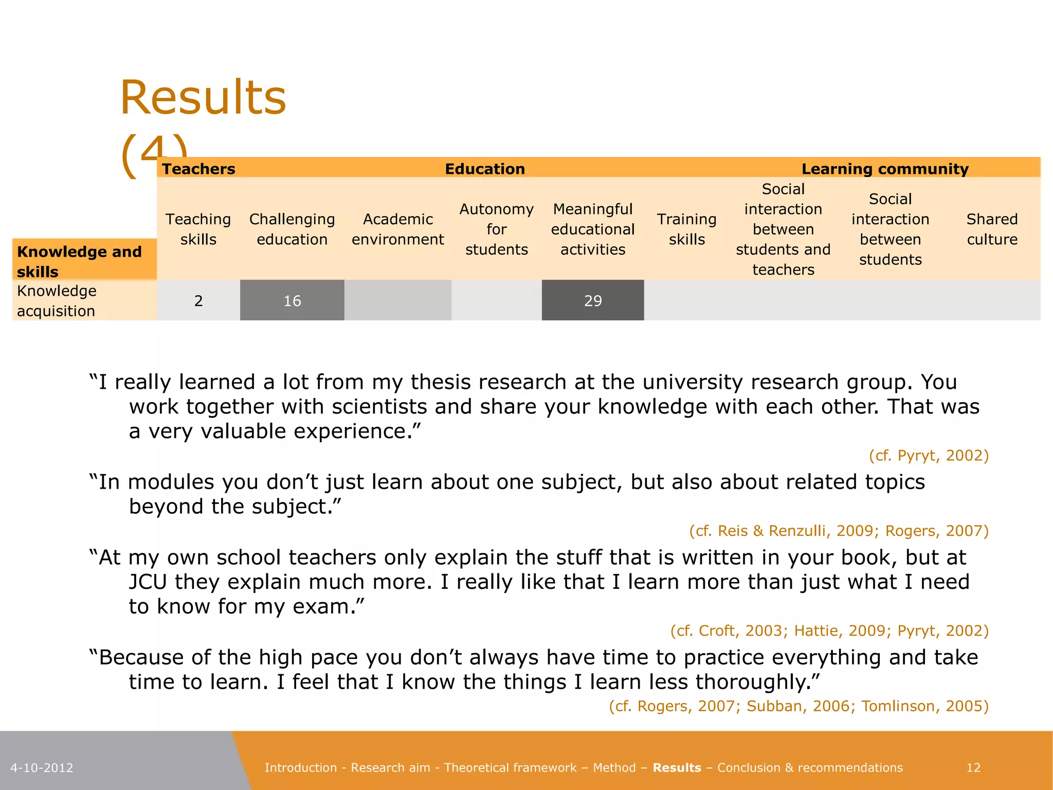 Results                                                                                                                     (4)
                   Teachers                                 Education                                              Learning community
                                                                                                              Social
                                                                                                                            Social
                                                              Autonomy       Meaningful                    interaction
                   Teaching   Challenging     Academic                                        Training                   interaction Shared
                                                                  for        educational                    between
                     skills    education     environment                                       skills                     between    culture
Knowledge and                                                  students       activities                  students and
                                                                                                                          students
skills                                                                                                      teachers
Knowledge
                      2           16                                              29
acquisition



            “I really learned a lot from my thesis research at the university research group. You
            work together with scientists and share your knowledge with each other. That was a
            very valuable experience.”
                                                                                                                               (cf. Pyryt, 2002)
            “In modules you don’t just learn about one subject, but also about related topics
            beyond the subject.”
                                                                                                  (cf. Reis & Renzulli, 2009; Rogers, 2007)
            “At my own school teachers only explain the stuff that is written in your book, but at
            JCU they explain much more. I really like that I learn more than just what I need to
            know for my exam.”
                                                                                               (cf. Croft, 2003; Hattie, 2009; Pyryt, 2002)
            “Because of the high pace you don’t always have time to practice everything and take
            time to learn. I feel that I know the things I learn less thoroughly.”
                                                                                       (cf. Rogers, 2007; Subban, 2006; Tomlinson, 2005)




4-10-2012                       Introduction - Research aim - Theoretical framework – Method – Results – Conclusion & recommendations       12
 