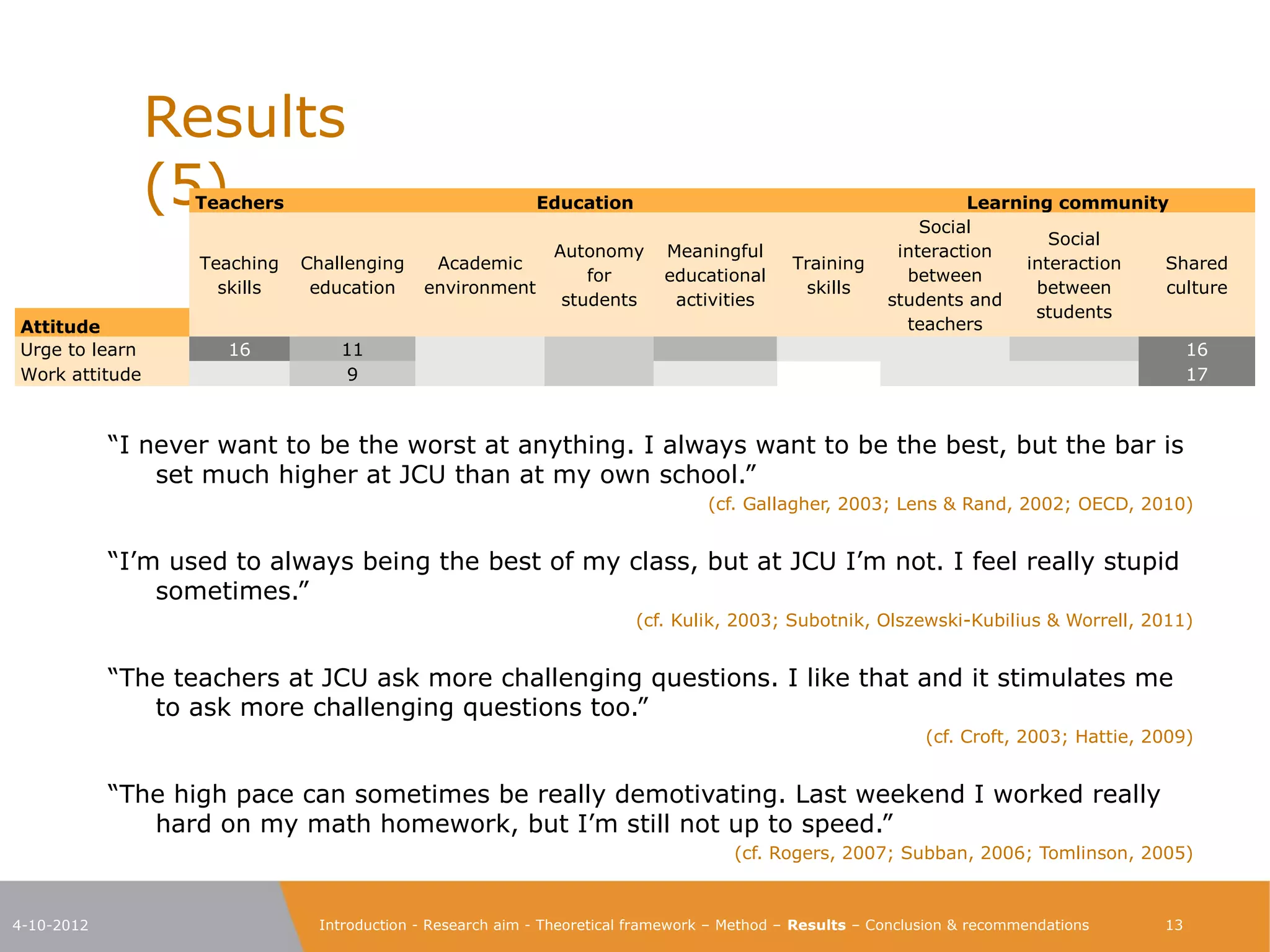 Results                                                                                                                     (5)
                   Teachers                                 Education                                              Learning community
                                                                                                              Social
                                                                                                                            Social
                                                              Autonomy       Meaningful                    interaction
                   Teaching   Challenging     Academic                                        Training                   interaction Shared
                                                                  for        educational                    between
                     skills    education     environment                                       skills                     between    culture
                                                               students       activities                  students and
                                                                                                                          students
Attitude                                                                                                    teachers
Urge to learn        16           11                                                                                                   16
Work attitude                     9                                                                                                    17


            “I never want to be the worst at anything. I always want to be the best, but the bar is
            set much higher at JCU than at my own school.”
                                                                                  (cf. Gallagher, 2003; Lens & Rand, 2002; OECD, 2010)


            “I’m used to always being the best of my class, but at JCU I’m not. I feel really stupid
            sometimes.”
                                                                         (cf. Kulik, 2003; Subotnik, Olszewski-Kubilius & Worrell, 2011)


            “The teachers at JCU ask more challenging questions. I like that and it stimulates me
            to ask more challenging questions too.”
                                                                                                               (cf. Croft, 2003; Hattie, 2009)


            “The high pace can sometimes be really demotivating. Last weekend I worked really
            hard on my math homework, but I’m still not up to speed.”
                                                                                     (cf. Rogers, 2007; Subban, 2006; Tomlinson, 2005)




4-10-2012                       Introduction - Research aim - Theoretical framework – Method – Results – Conclusion & recommendations     13
 