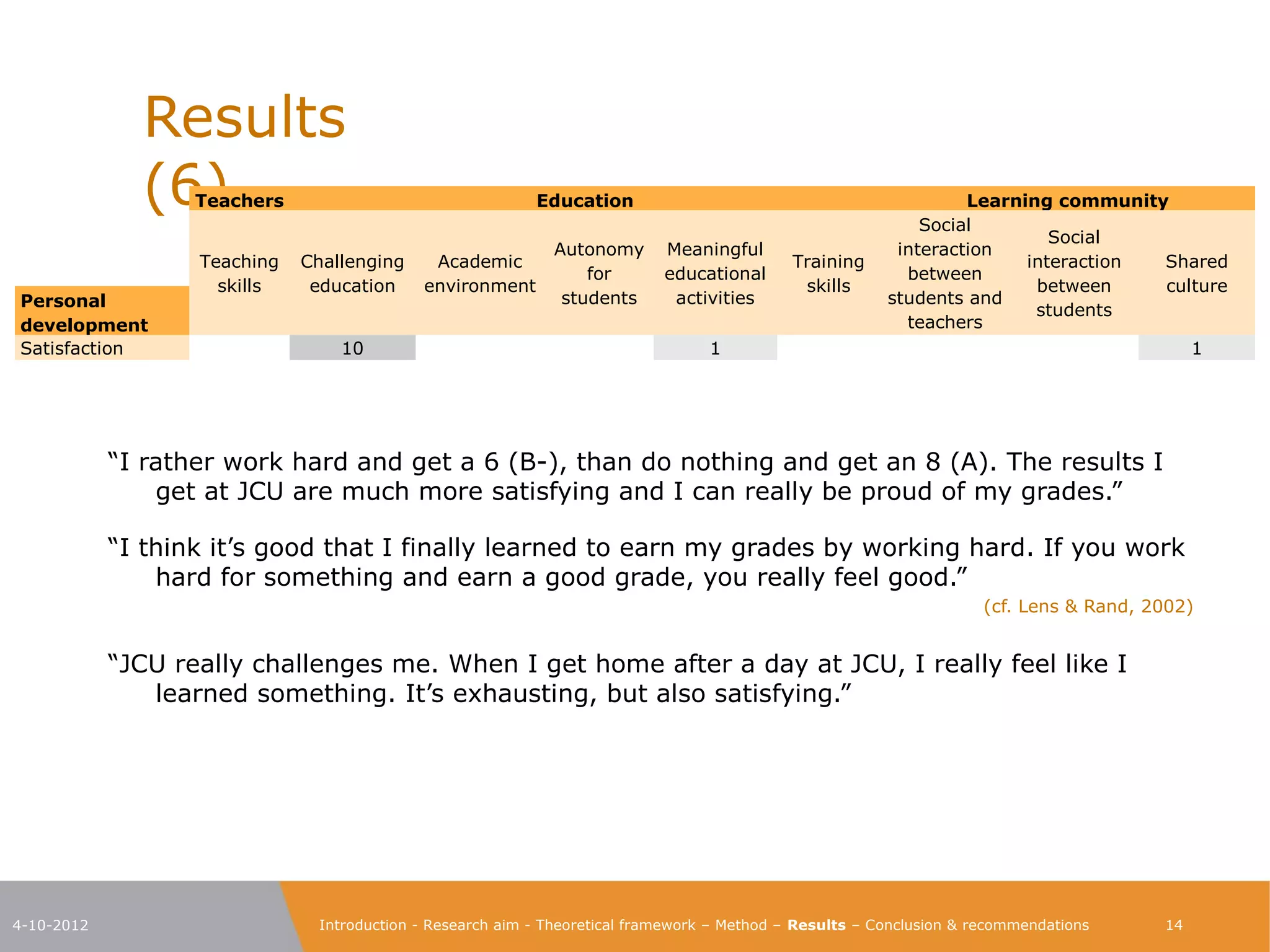 Results                                                                                                                     (6)
                   Teachers                                 Education                                              Learning community
                                                                                                              Social
                                                                                                                            Social
                                                              Autonomy       Meaningful                    interaction
                   Teaching   Challenging     Academic                                        Training                   interaction Shared
                                                                  for        educational                    between
                     skills    education     environment                                       skills                     between    culture
Personal                                                       students       activities                  students and
                                                                                                                          students
development                                                                                                 teachers
Satisfaction                      10                                               1                                                    1




            “I rather work hard and get a 6 (B-), than do nothing and get an 8 (A). The results I
            get at JCU are much more satisfying and I can really be proud of my grades.”

            “I think it’s good that I finally learned to earn my grades by working hard. If you work
            hard for something and earn a good grade, you really feel good.”
                                                                                                                      (cf. Lens & Rand, 2002)


            “JCU really challenges me. When I get home after a day at JCU, I really feel like I
            learned something. It’s exhausting, but also satisfying.”




4-10-2012                       Introduction - Research aim - Theoretical framework – Method – Results – Conclusion & recommendations    14
 