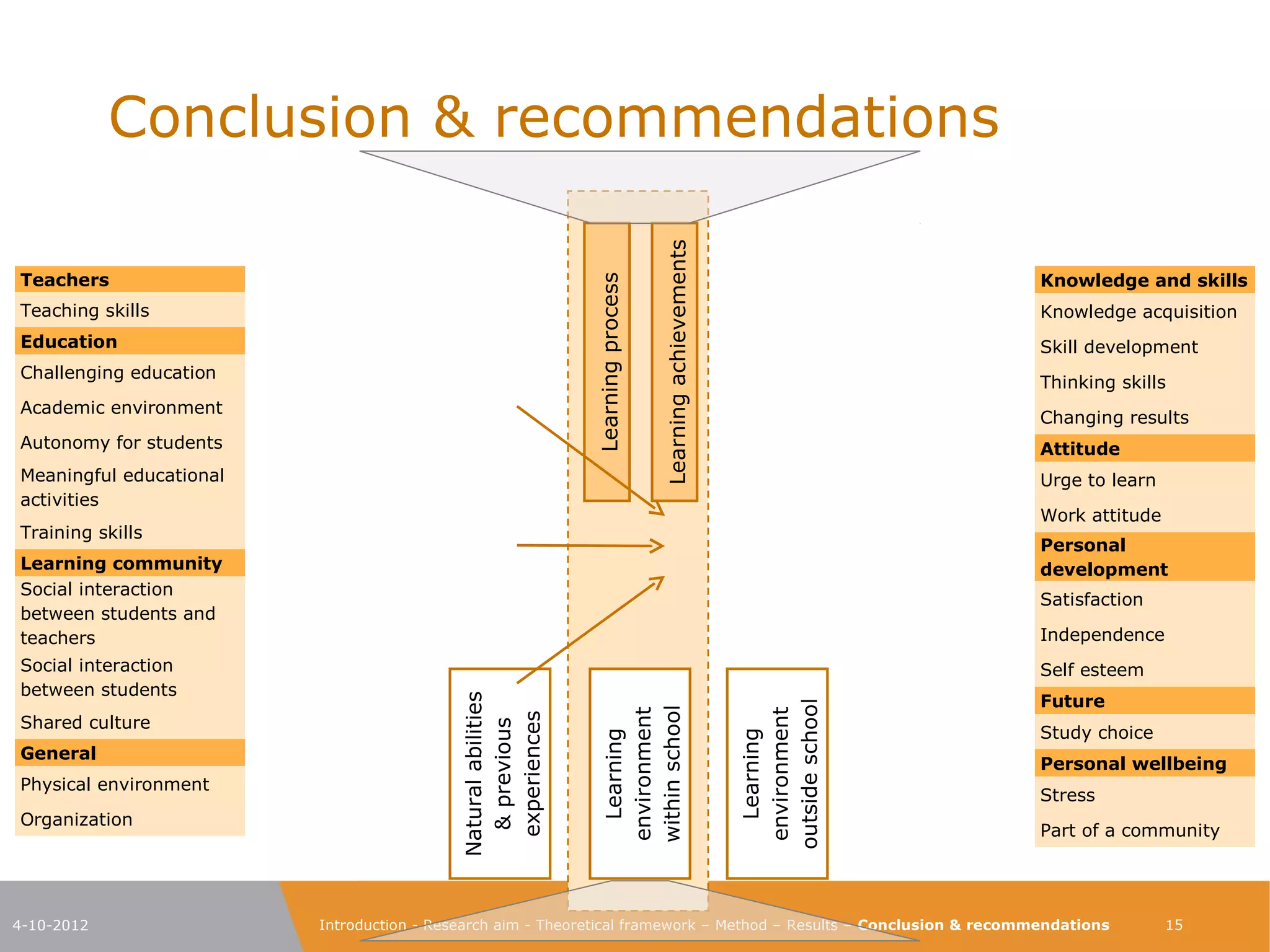 Conclusion & recommendations

Teachers                                                                                                             Knowledge and skills
Teaching skills                                                                                                      Knowledge acquisition
Education                                                                                                            Skill development
Challenging education     Natural abilities                                                                          Thinking skills
Academic environment        & previous                                                                               Changing results
Autonomy for students      experiences
                                                                                                                     Attitude
Meaningful educational                                                                                               Urge to learn
activities
                             Learning                                         Learning process                       Work attitude
Training skills
                           environment                                                                               Personal
Learning community                                                                                                   development
                           within school                                 Learning achievements
Social interaction
                                                                                                                     Satisfaction
between students and
teachers                                                                                                             Independence
Social interaction
                              Learning
                                                                                                                     Self esteem
between students            environment
                                                                                                                     Future
Shared culture             outside school
                                                                                                                     Study choice
General
                                                                                                                     Personal wellbeing
Physical environment
                                                                                                                     Stress
Organization
                                                                                                                     Part of a community




4-10-2012                Introduction - Research aim - Theoretical framework – Method – Results – Conclusion & recommendations       15
 