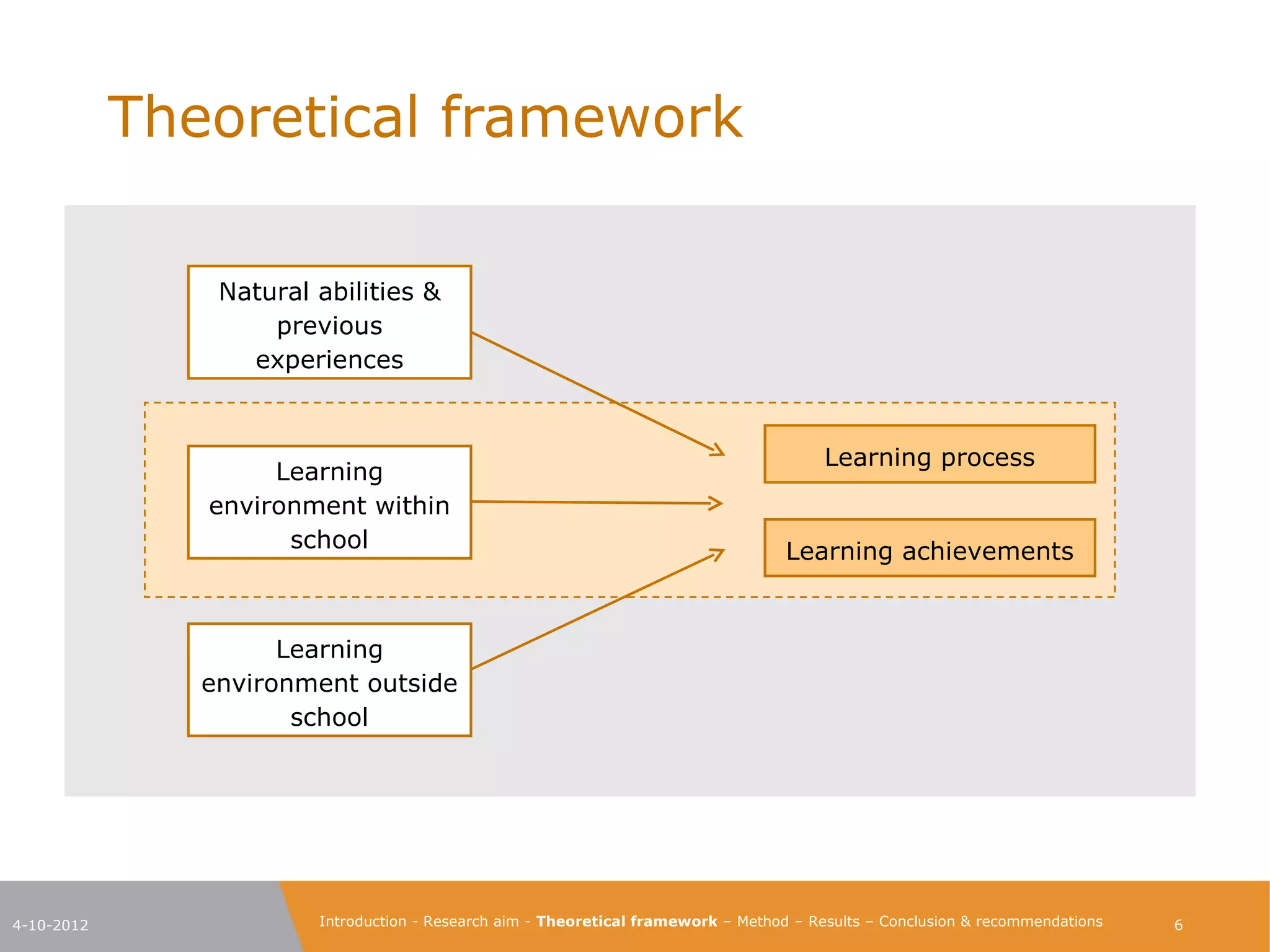 Theoretical framework

                Natural abilities &
                    previous
                  experiences


                                                                                         Learning process
                    Learning
               environment within
                     school                                                         Learning achievements


                     Learning
               environment outside
                      school




4-10-2012               Introduction - Research aim - Theoretical framework – Method – Results – Conclusion & recommendations   6
 