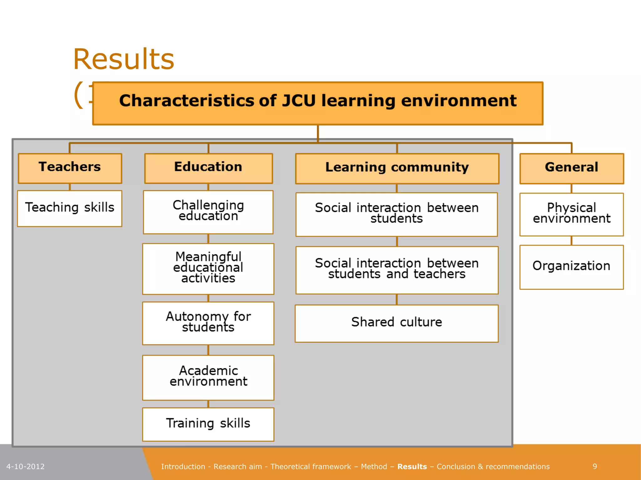 Results                                                                                                               (1)
                      Characteristics of JCU learning environment



       Teachers              Education                              Learning community                                       General


    Teaching skills         Challenging                          Social interaction between                                 Physical
                             education                                     students                                       environment


                            Meaningful
                            educational                          Social interaction between                               Organization
                             activities                            students and teachers


                           Autonomy for                                    Shared culture
                             students


                            Academic
                           environment


                           Training skills


4-10-2012                 Introduction - Research aim - Theoretical framework – Method – Results – Conclusion & recommendations    9
 
