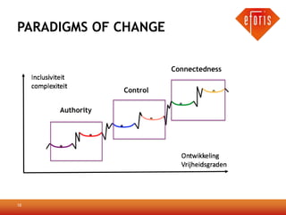 PARADIGMS OF CHANGE

                           Connectedness

                 Control

     Authority




10
 