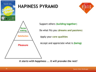 HAPINESS PYRAMID


                        Support others (building together)
       Sense
       making           Do what fits you (dreams and passions)

     Satisfaction        Apply your core qualities

                         Accept and appreciate what is (being)
     Pleasure




      It starts with happiness ... It will provoke the rest!


15                                                      Source: Onno Hamburger
 