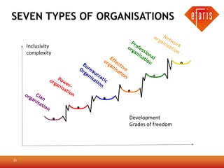 SEVEN TYPES OF ORGANISATIONS

     Inclusivity
     complexity




                    Development
                    Grades of freedom




23
 