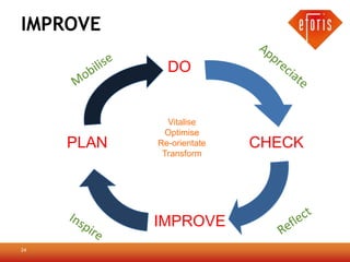 IMPROVE

              DO


              Vitalise
              Optimise
     PLAN   Re-orientate   CHECK
             Transform




            IMPROVE
24
 