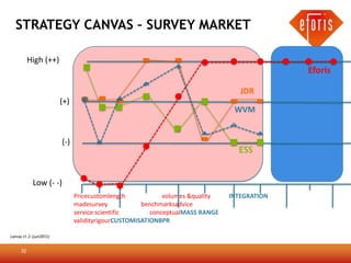 STRATEGY CANVAS – SURVEY MARKET

           High (++)
                                                                                             Eforis

                                                                                  JDR
                         (+)
                                                                                WVM


                         (-)
                                                                                 ESS


            Low (- -)
                               Pricecustomlength            volumes &quality   INTEGRATION
                               madesurvey            benchmarksadvice
                               service scientific       conceptualMASS RANGE
                               validityrigourCUSTOMISATIONBPR

canvas v1.2 (juni2012)


      32
 