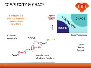 COMPLEXITY & CHAOS

     A problem is a
    conflict between
     two necessary
       conditions




    Inclusivity
    complexity         CHAOS


                                                   Stacey
                                                   Graves
                                                   Goldratt

                               Development
                               Grades of freedom

7
 