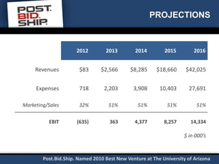 Post.Bid.Ship. Silicon Valley Bank Presentation | PPTX
