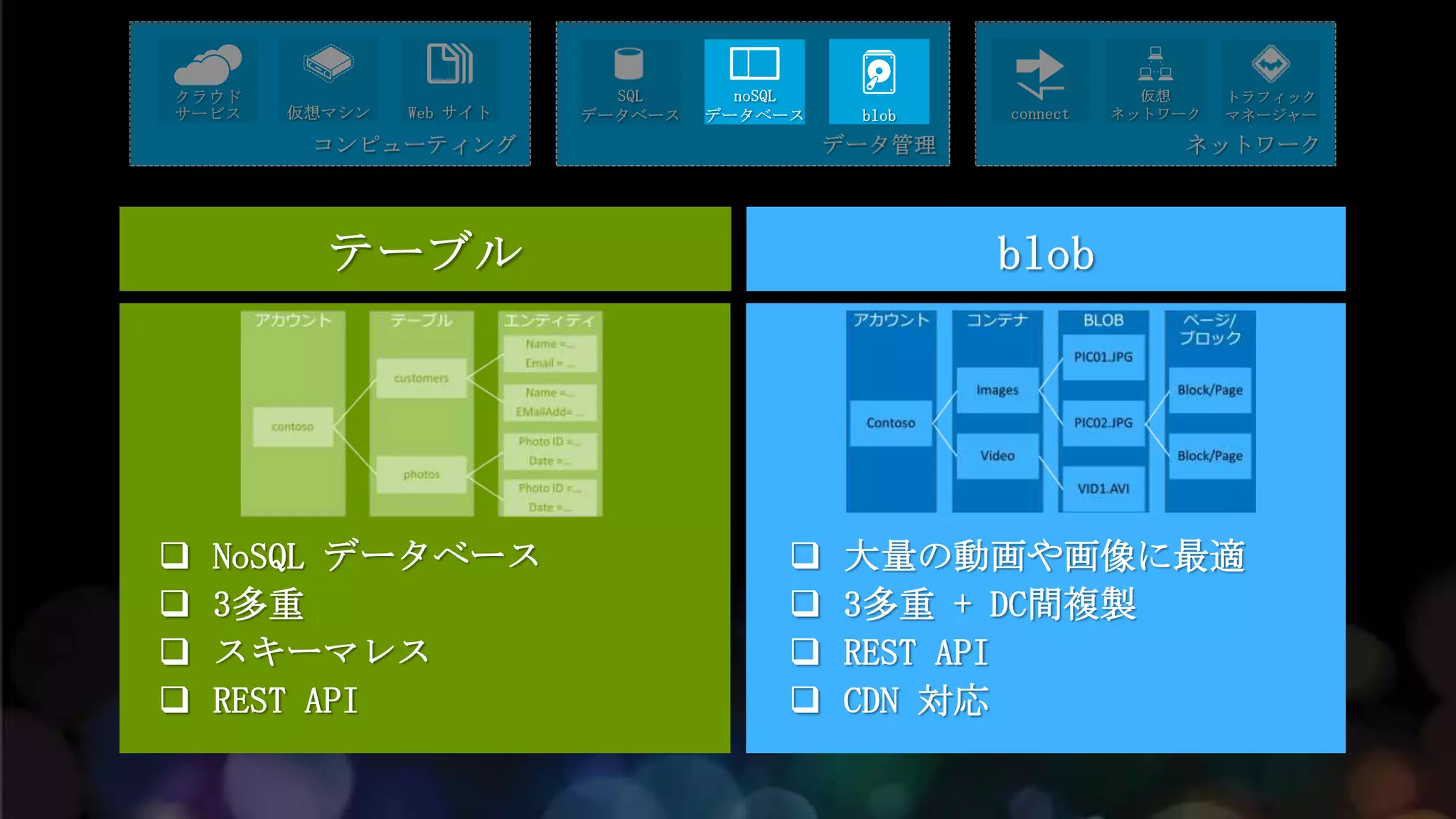    NoSQL データベース      大量の動画や画像に最適
   3多重               3多重 + DC間複製
   スキーマレス            REST API
   REST API          CDN 対応
 