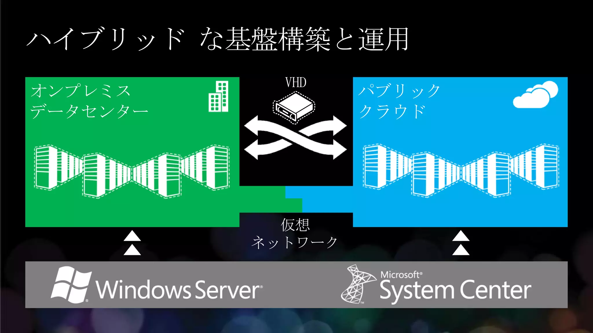 ハイブリッド な基盤構築と運用




          仮想
        ネットワーク
 