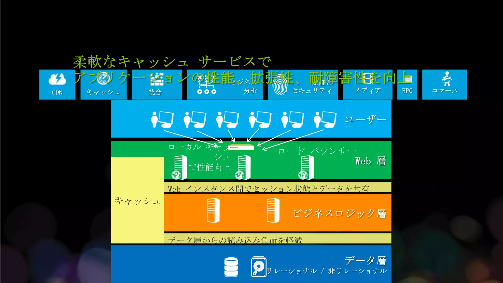 Web インスタンス間でセッション状態とデータを共有
キャッシュ



        データ層からの読み込み負荷を軽減
 