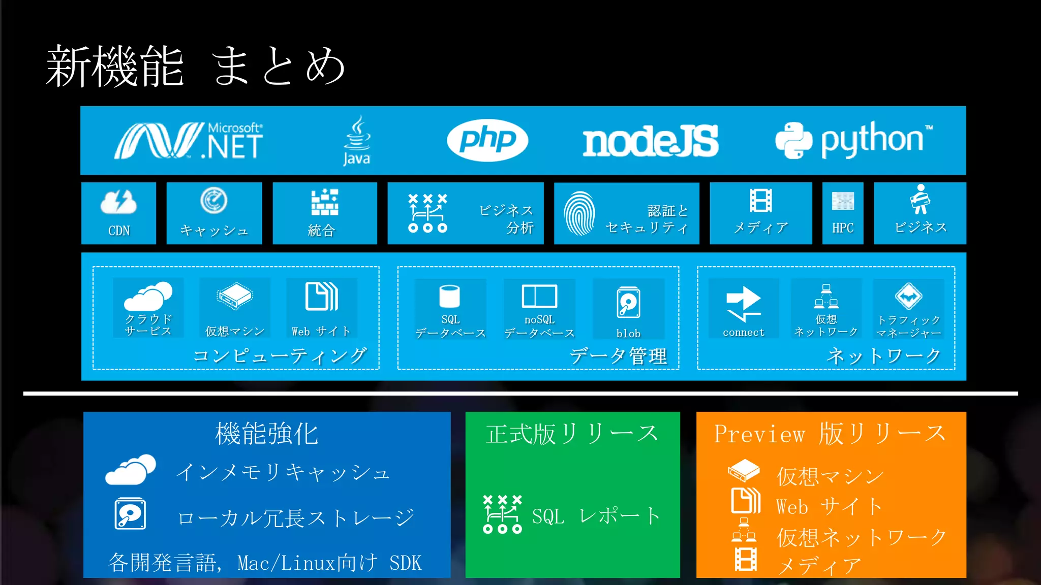 新機能 まとめ




     インメモリキャッシュ                      仮想マシン
                          SQL レポート   Web サイト
     ローカル冗長ストレージ
                                     仮想ネットワーク
 各開発言語, Mac/Linux向け SDK              メディア
 
