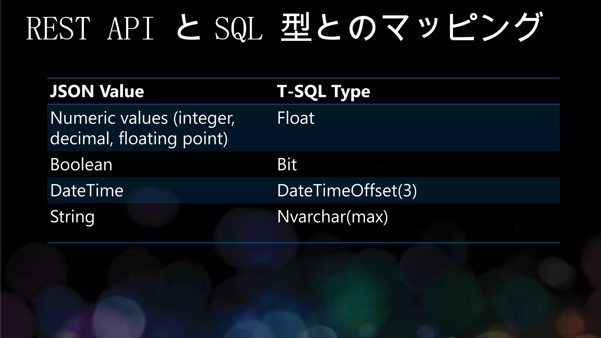 REST API と SQL 型とのマッピング
 JSON Value                 T-SQL Type
 Numeric values (integer,   Float
 decimal, floating point)
 Boolean                    Bit
 DateTime                   DateTimeOffset(3)
 String                     Nvarchar(max)
 