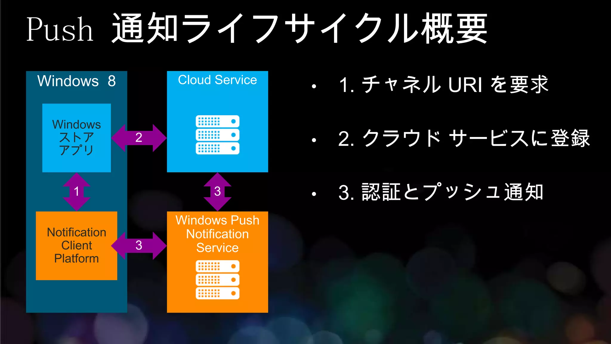 Push 通知ライフサイクル概要
     Cloud Service
                     •   1. チャネル URI を要求

                     •   2. クラウド サービスに登録

                     •   3. 認証とプッシュ通知
 