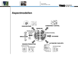 Léon van Berlo
                 Deense Information Levels




Aspectmodellen
 