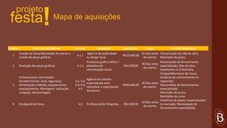 projeto
 festa                     !       Mapa de aquisições


NÚMERO             ITEM A SER CONTRATADO          REF. WBS           VENDOR LIST           ORÇAMENTO        PRAZO              CRITÉRIO MAKE OR BUY

         Criação de tema/identidade do evento e           Agência de publicidade                       45 dias antes Terceirização da mão de obra;
  1                                                4.1.1                                   R$12.000,00
         criação de peças gráficas.                      ou design local.                               do evento. Restrições de prazo.
                                                         Produtora gráfica offset e                                  Necessidade de fornecimento
                                                                                                       30 dias antes
  2      Produção das peças gráficas.              4.1.2 plotadora de                      R$4.500,00                especializado; Mão de obra
                                                                                                        do evento.
                                                         comunicação visual.                                         inexistente no O Boticário.
                                                                                                                     Compartilhamento de riscos;
         Inrfaestrutura: contratação                                                                                 Ausência de conhecimento no
                                                            Agência de eventos
         entretenimento, local, segurança,        4.2; 4.3;                                                          segmento;
                                                            especializada para                         30 dias antes
  3      alimentação e bebida, equipamentos       4.4; 4.5;                                R$80.000,00               Necessidade de fornecimento;
                                                            centralizar a organização                   do evento.
         esquipamentos. Montagem, realização,       4.6                                                              especializado;
                                                            do evento.
         recepção, desmontagem.                                                                                      Restrições de prazo;
                                                                                                                     Restrições de custo.
                                                                                                                     Existência de players especializados
                                                                                                       10 dias antes
  4      Divulgação de fotos.                       5.5      Profissional de fotografia.   R$3.500,00                no mercado; Necessidade de
                                                                                                        do evento.
                                                                                                                     fornecimento especializado.
 