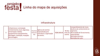 projeto
festa               !      Linha do mapa de aquisições



                                                       infraestrutura
                                                                                                   Compartilhamento de riscos;
    Inrfaestrutura: contratação
                                                                                                   Ausência de conhecimento no
    entretenimento, local, segurança,             Agência de eventos
                                        4.2; 4.3;                                          30 dias segmento;
    alimentação e bebida,                         especializada para
3                                       4.4; 4.5;                             R$80.000,00 antes do Necessidade de fornecimento;
    equipamentos esquipamentos.                   centralizar a organização
                                          4.6                                             evento. especializado;
    Montagem, realização, recepção,               do evento.
                                                                                                   Restrições de prazo;
    desmontagem.
                                                                                                   Restrições de custo.
 