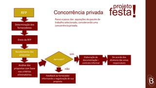 projeto
     RFP

Determinação dos
                                Concorrência privada
                                 Passo a passo das aquisições do pacote de
                                 trabalho selecionado, considerando uma
                                                                             festa                 !
                                 concorrência privada.
  fornecedores



   Envio da RFP



 Recebimento das
    propostas                                     sim
                                                           Elaboração de        De acordo dos
                                Aprovado?                documentação –      diretores das areas
                                                         contrato informal      responsáveis
    Análise das
propostas com base                          não
   nos critérios
   eliminatórios          Feedback ao fornecedor
                     informando a negativação de sua
                                proposta
 