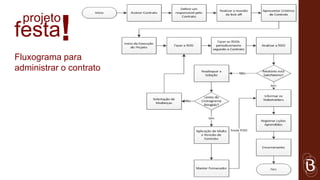 projeto
festa      !
Fluxograma para
administrar o contrato
 