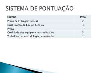REGISTRO DE RISCOS
Critério                                  Peso
Prazo de Entrega(3meses)                   2
Qualificação da Equipe Técnica             3
Preço                                      1
Qualidade dos equipamentos utilizados      3
Trabalha com metodologia de mercado        1
 