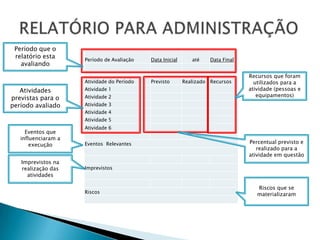 REGISTRO DE RISCOS
 Período que o
 relatório esta      Período de Avaliação   Data Inicial      até    Data Final
   avaliando
                                                                                  Recursos que foram
                     Atividade do Período   Previsto       Realizado Recursos       utilizados para a
   Atividades        Atividade 1                                                  atividade (pessoas e
                     Atividade 2                                                     equipamentos)
previstas para o
período avaliado     Atividade 3
                     Atividade 4
                     Atividade 5
                     Atividade 6
     Eventos que
   influenciaram a
                     Eventos Relevantes                                           Percentual previsto e
       execução
                                                                                     realizado para a
                                                                                  atividade em questão
   Imprevistos na
   realização das    Imprevistos
     atividades

                                                                                     Riscos que se
                     Riscos                                                          materializaram
 