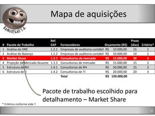 Mapa de aquisições

                                Ref.                                                    Prazo
#   Pacote de Trabalho          EAP     Fornecedores                   Orçamento (R$)   (dias) Critério*
1   Análise do DRE              1.2.1   Empresas de auditoria contábil R$ 10.000,00       15       1
2   Análise do Balanço          1.2.2   Empresas de auditoria contábil R$ 10.000,00       10       2
3   Market Share                1.3.1   Consultorias de mercado        R$ 15.000,00       30       4
4   Projeção de Mercado Atuante 1.3.3   Consultorias de mercado        R$ 15.000,00       15       2
5   Estrutura de RH             1.4.1   Consultorias de RH             R$ 50.000,00       15       3
6   Estrutura deTI              1.4.2   Consultorias de TI             R$ 20.000,00       20       3
                                        Total                          R$ 120.000,00



                               Pacote de trabalho escolhido para
                               detalhamento – Market Share
* Critérios conforme slide 7

                                                                                                     12
 