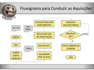 Fluxograma para Conduzir as Aquisições


                     ESCOLHE MELHOR      NEGOCIA
                      CONCORRENTE      MELHOR PREÇO
DE / DT      SIST.
            PONT.

                     APLICA NO SIST.      NEGÓCIO       N (3x)
INÍCIO               DE PONTUAÇÃO           OK?

                                               S
  RFP                  RECEBE RFP      EMITE ORDEM DE
             EMAIL                        COMPRA
 ENVIO
                       AGUARDAR
 CARTA-
                       POR 10 DIAS          FIM
CONVITE


                                                                 20
 