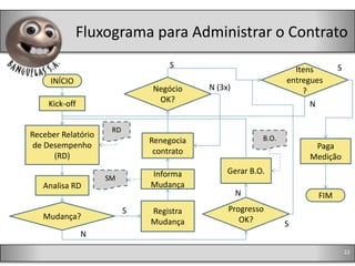 Fluxograma para Administrar o Contrato
                                   S                                        S
                                                                 Itens
     INÍCIO                                                    entregues
                              Negócio     N (3x)                   ?
    Kick-off                   OK?
                                                                     N

                     RD
Receber Relatório                                       B.O.
                              Renegocia
 de Desempenho                                                       Paga
                               contrato
      (RD)                                                          Medição
                              Informa          Gerar B.O.
                    SM
   Analisa RD                 Mudança
                                                   N                  FIM
                          S   Registra         Progresso
   Mudança?                                       OK?
                              Mudança                          S
               N
                                                                                22
 