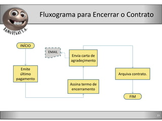 Fluxograma para Encerrar o Contrato


 INÍCIO
              EMAIL
                      Envia carta de
                      agradeçimento

  Emite
  último                                Arquiva contrato.
pagamento
                      Assina termo de
                       encerramento
                                              FIM



                                                            23
 