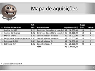 Mapa de aquisições

                                Ref.                                                    Prazo
#   Pacote de Trabalho          EAP     Fornecedores                   Orçamento (R$)   (dias) Critério*
1   Análise do DRE              1.2.1   Empresas de auditoria contábil R$ 10.000,00       15       1
2   Análise do Balanço          1.2.2   Empresas de auditoria contábil R$ 10.000,00       10       2
3   Market Share                1.3.1   Consultorias de mercado        R$ 15.000,00       30       4
4   Projeção de Mercado Atuante 1.3.3   Consultorias de mercado        R$ 15.000,00       15       2
5   Estrutura de RH             1.4.1   Consultorias de RH             R$ 50.000,00       15       3
6   Estrutura deTI              1.4.2   Consultorias de TI             R$ 20.000,00       20       3
                                        Total                          R$ 120.000,00




* Critérios conforme slide 7

                                                                                                      9
 