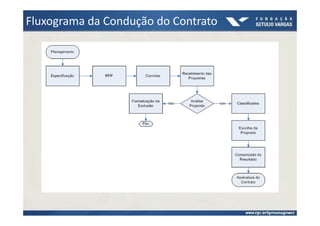 Fluxograma da Condução do Contrato
 