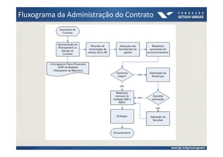 Fluxograma da Administração do Contrato
 