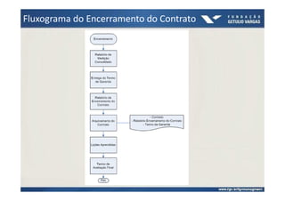 Fluxograma do Encerramento do Contrato
 