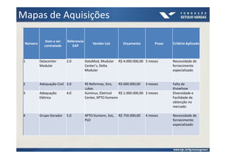 Mapas de Aquisições

             Item a ser   Referencia
 Número                                    Vendor List        Orçamento          Prazo   Critério Aplicado
            contratado       EAP



 1        Datacenter      2.0          DataMod, Mudular     R$ 4.000.000,00 5 meses      Necessidade de
          Modular                      Center's, Delta                                   fornecimento
                                       Modular                                           especializado


 2        Adequação Civil 3.0          RS Reformas, Siro,   R$ 600.000,00 3 meses        Falta de
                                       Lukas                                             Knowhow
 3        Adequação       4.0          Iluminus, Eletrical  R$ 1.000.000,00 2 meses      Diversidade e
          Elétrica                     Center, XPTO Ilumenn                              Facilidade de
                                                                                         obtenção no
                                                                                         mercado

 4        Grupo Gerador   5.0          XPTO Ilumenn, SoL,   R$ 750.000,00   4 meses      Necessidade de
                                       PLO                                               fornecimento
                                                                                         especializado
 