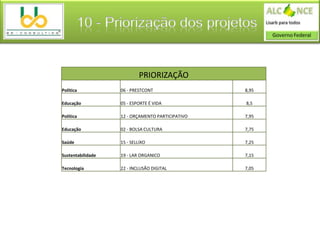 10 - Priorização dos projetos


                           PRIORIZAÇÃO
Política           06 - PRESTCONT                 8,95

Educação           05 - ESPORTE É VIDA            8,5

Política           12 - ORÇAMENTO PARTICIPATIVO   7,95

Educação           02 - BOLSA CULTURA             7,75

Saúde              15 - SELLIXO                   7,25

Sustentabilidade   19 - LAR ORGANICO              7,15

Tecnologia         22 - INCLUSÃO DIGITAL          7,05
 