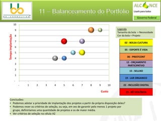 11 – Balanceamento do Portfólio
                    10

                    9                                                                      Legenda
                                                                                           Tamanho da bola = Necessidade
Tempo implantação




                    8                                                                      Cor da bola = Projeto

                    7                                                                            02 - BOLSA CULTURA
                    6
                                                                                                 05 - ESPORTE É VIDA
                    5
                                                                                                      06 - PRESTCONT
                    4
                                                                                                     12 - ORÇAMENTO
                    3
                                                                                                      PARTICIPATIVO
                    2                                                                                   15 - SELLIXO
                    1
                                                                                                     19 - LAR ORGANICO
                    -
                         -   1   2     3   4   5      6       7      8      9       10          22 - INCLUSÃO DIGITAL

                                                                                Custo                23 - XÔ VIOLÊNCIA

   Conclusões:
   • Podemos adotar a prioridade de implantação dos projetos a partir da própria disposição deles?
   • Podemos rever os critérios de seleção, ou seja, em vez de garantir pelo menos 1 projeto por
     grupo, definiríamos uma quantidade de projetos e os de maior média.
   • Ver critérios de seleção na célula A2
 