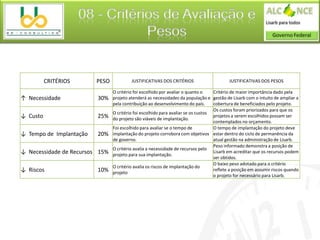 08 - Critérios de Avaliação e
                                  Pesos


          CRITÉRIOS      PESO            JUSTIFICATIVAS DOS CRITÉRIOS                     JUSTIFICATIVAS DOS PESOS

                                O critério foi escolhido por avaliar o quanto o    Critério de maior importância dado pela
↑ Necessidade            30%    projeto atenderá as necessidades da população e gestão de Lisarb com o intuito de ampliar a
                                pela contribuição ao desenvolvimento do país.      cobertura de beneficiados pelo projeto.
                                                                                   Os custos foram priorizados para que os
                                O critério foi escolhido para avaliar se os custos
↓ Custo                  25%    do projeto são viáveis de implantação.
                                                                                   projetos a serem escolhidos possam ser
                                                                                   contemplados no orçamento.
                                Foi escolhido para avaliar se o tempo de           O tempo de implantação do projeto deve
↓ Tempo de Implantação   20%    implantação do projeto corrobora com objetivos estar dentro do ciclo de permanência da
                                de governo.                                        atual gestão na administração de Lisarb.
                                                                                   Peso informado demonstra a posição de
                                O critério avalia a necessidade de recursos pelo
↓ Necessidade de Recursos 15%   projeto para sua implantação.
                                                                                   Lisarb em acreditar que os recursos podem
                                                                                   ser obtidos.
                                                                                   O baixo peso adotado para o critério
                                O critério avalia os riscos de implantação do
↓ Riscos                 10%    projeto
                                                                                   reflete a posição em assumir riscos quando
                                                                                   o projeto for necessário para Lisarb.
 