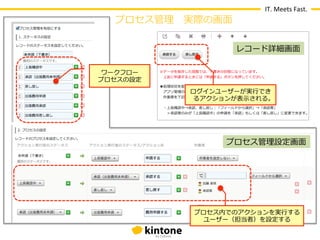 IT.	
  Meets	
  Fast.
    プロセス管理理 　実際の画⾯面

                      レコード詳細画⾯面

 ワークフロー	
  
プロセスの設定
              ログインユーザーが実⾏行行でき
              るアクションが表⽰示される。




                    プロセス管理理設定画⾯面




              プロセス内でのアクションを実⾏行行する
               ユーザー（担当者）を設定する
 