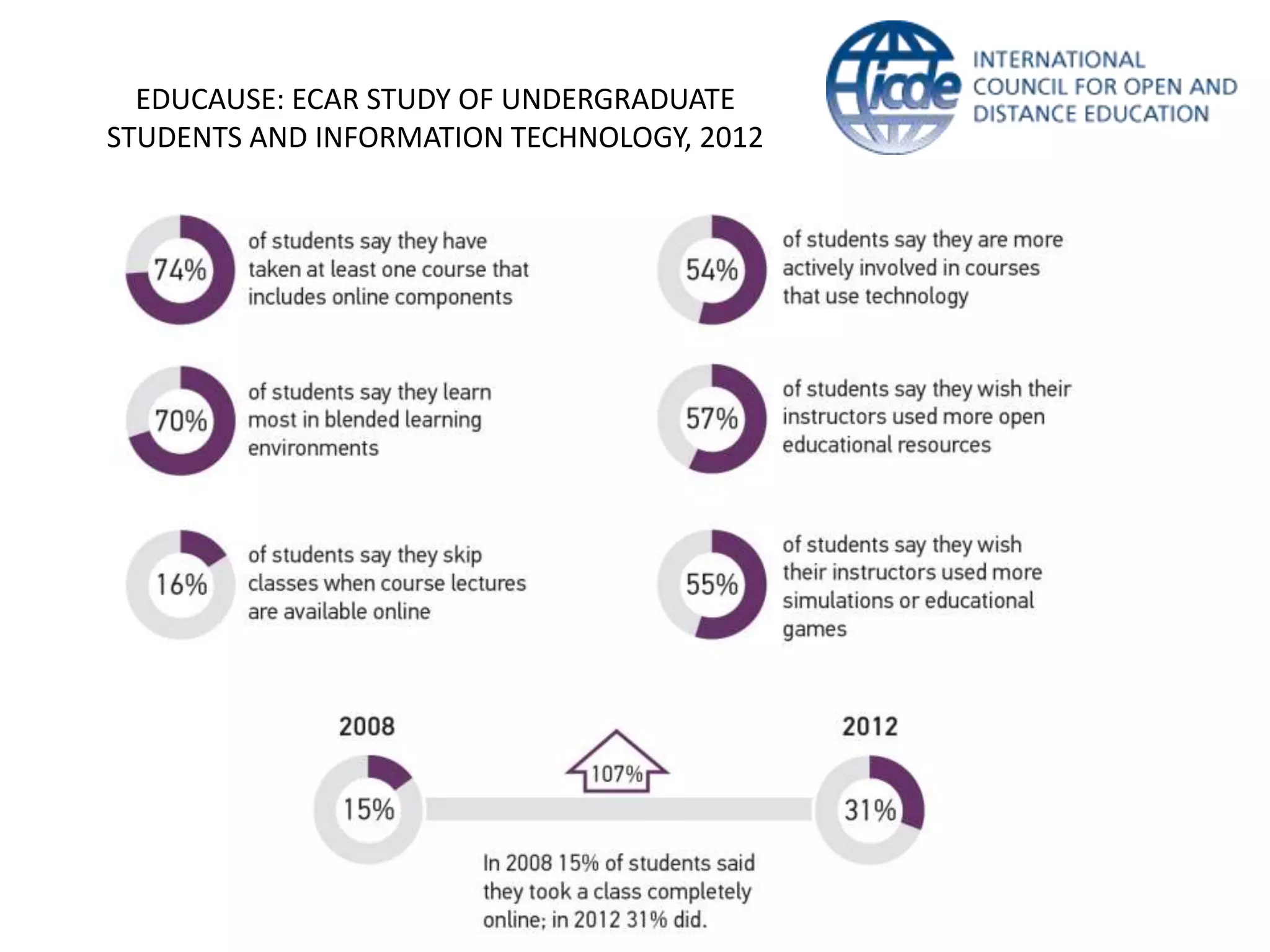 EDUCAUSE: ECAR STUDY OF UNDERGRADUATE
STUDENTS AND INFORMATION TECHNOLOGY, 2012
 