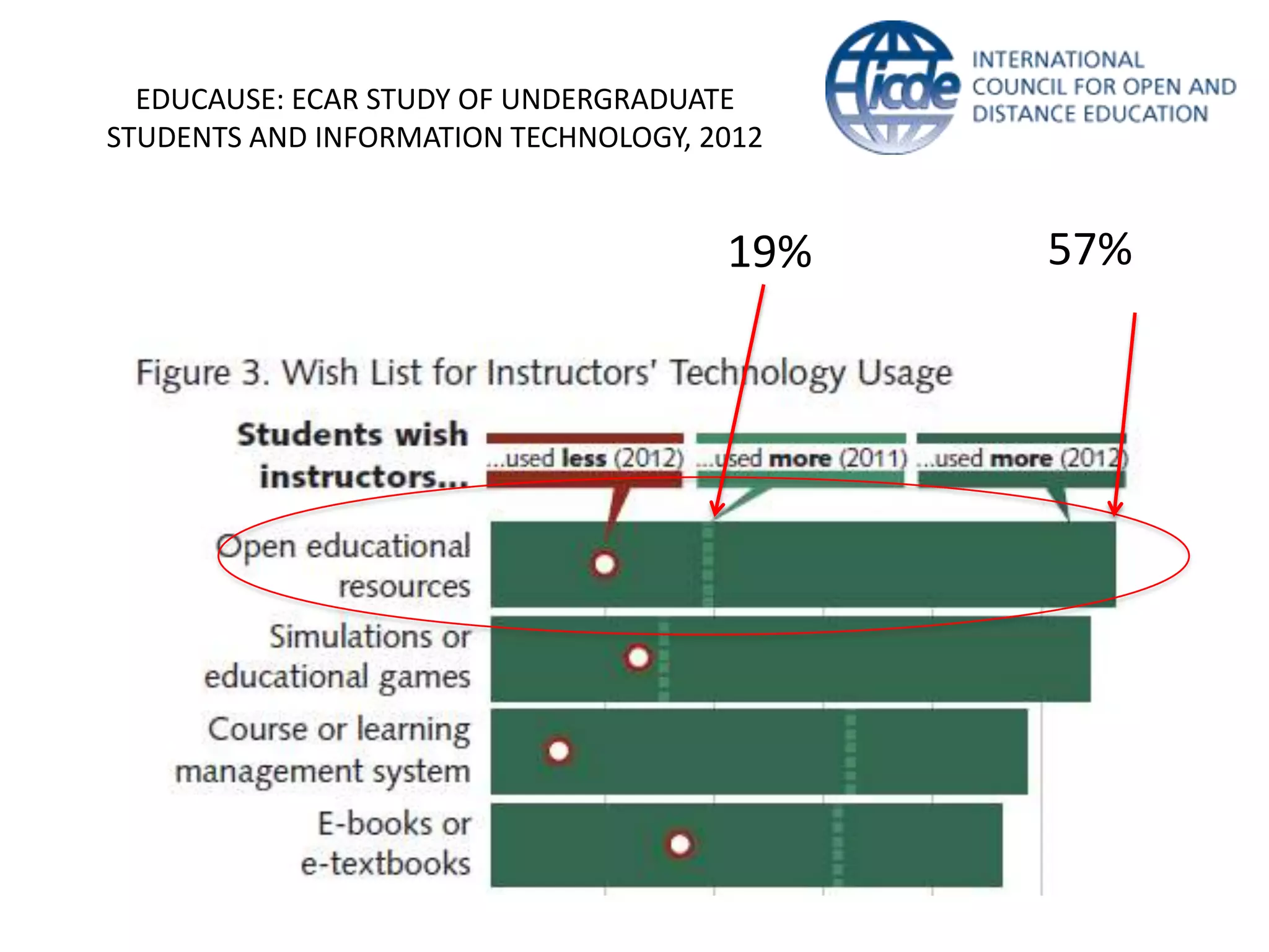 EDUCAUSE: ECAR STUDY OF UNDERGRADUATE
STUDENTS AND INFORMATION TECHNOLOGY, 2012


                                      19%   57%
 