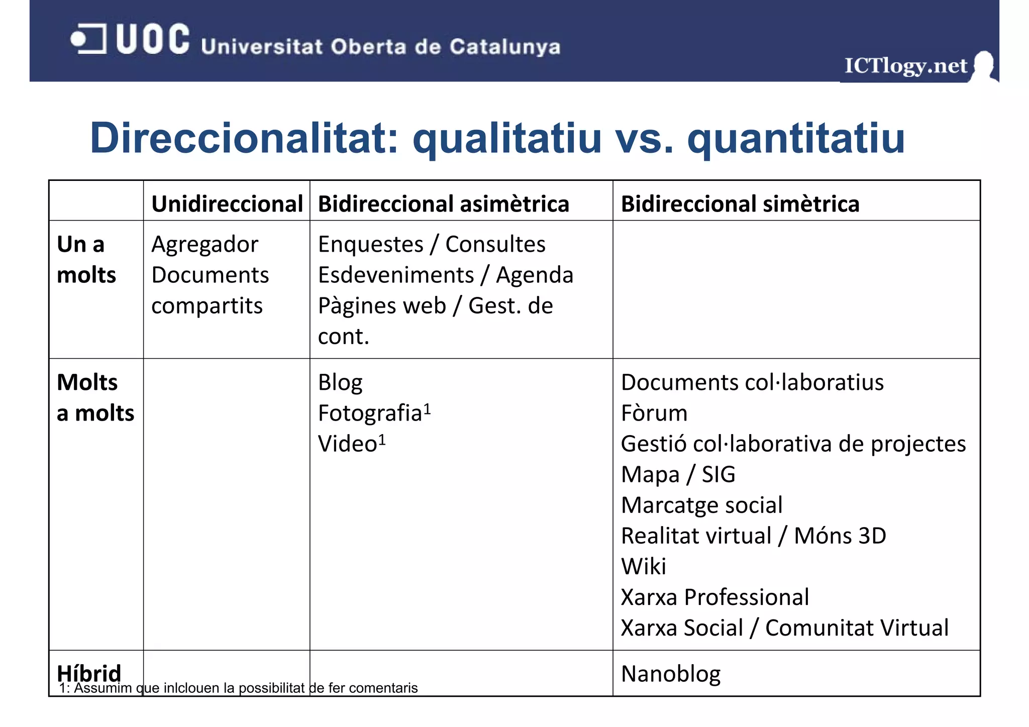 Direccionalitat: qualitatiu vs. quantitatiu
              Unidireccional Bidireccional asimètrica           Bidireccional simètrica
Un a 
Un a          Agregador               Enquestes / Consultes
                                                / Consultes
molts         Documents               Esdeveniments / Agenda
              compartits              Pàgines web / Gest. de 
                                      cont.
Molts                                 Blog                      Documents col∙laboratius
a molts
    l                                 Fotografia1
                                             f                  Fòrum
                                                                 ò
                                      Video1                    Gestió col∙laborativa de projectes
                                                                   p /
                                                                Mapa / SIG
                                                                Marcatge social
                                                                Realitat virtual / Móns 3D
                                                                Wiki
                                                                Xarxa Professional
                                                                Xarxa Social / Comunitat Virtual
Híbrid que inlclouen la possibilitat de fer comentaris
1: Assumim
                                                                Nanoblog
 