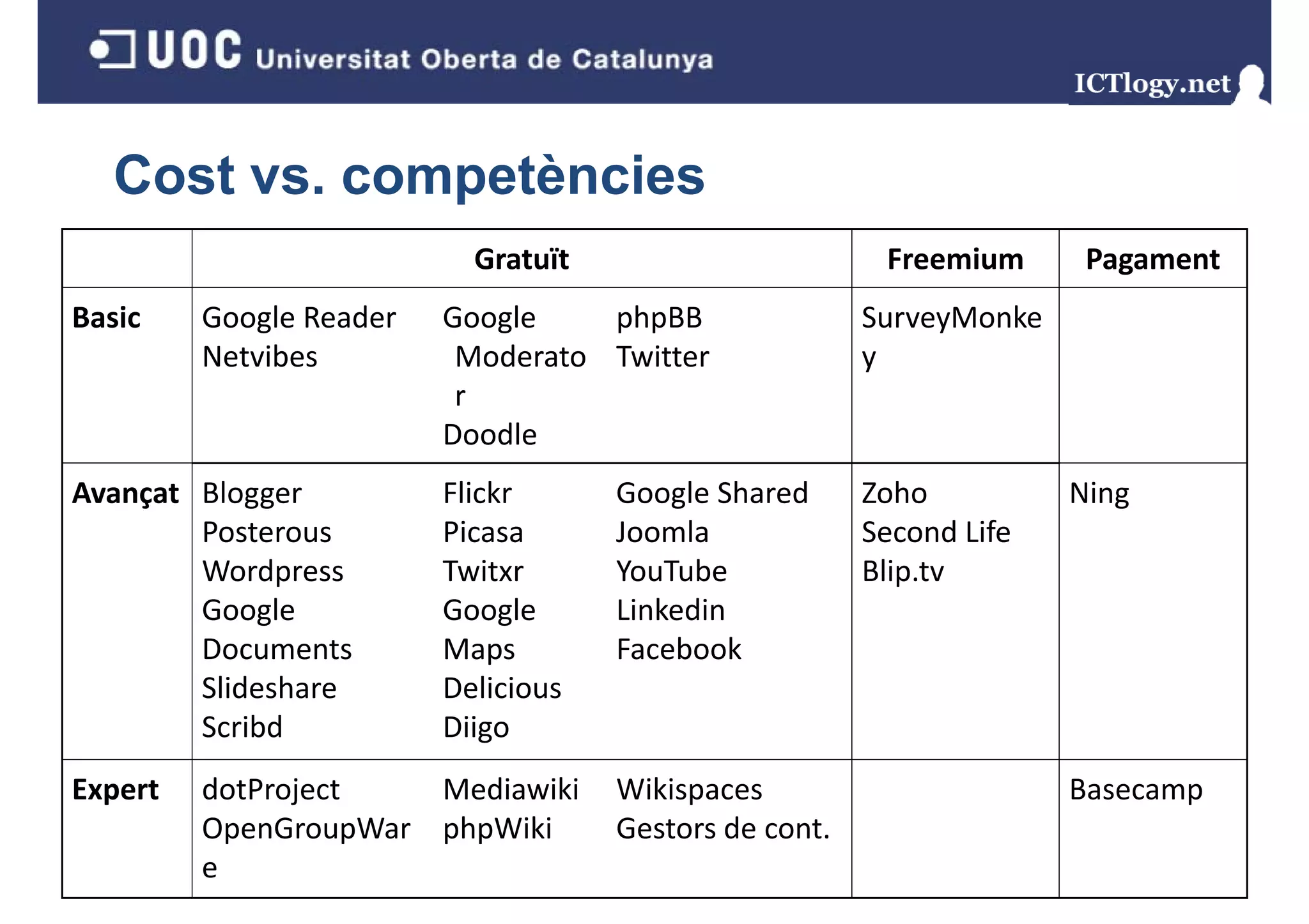 Cost vs. competències
                           Gratuït                       Freemium      Pagament
Basic
B i      Google Reader
         G    l R d      Google 
                         G   l      h BB
                                   phpBB                SurveyMonke
                                                        S     M k
         Netvibes         Moderato Twitter              y
                          r
                         Doodle
Avançat Blogger          Flickr      Google Shared      Zoho          Ning
        Posterous        Picasa      Joomla             Second Life
        Wordpress        Twitxr      YouTube            Blip.tv
        Google 
        Google           Google 
                         Google      Linkedin
        Documents        Maps        Facebook
        Slideshare       Delicious
        Scribd
        S ibd            Diigo
                         Dii
Expert   dotProject   Mediawiki      Wikispaces                       Basecamp
         OpenGroupWar phpWiki
         O    G     W  h Wiki        Gestors de cont.
                                     G t d         t
         e
 