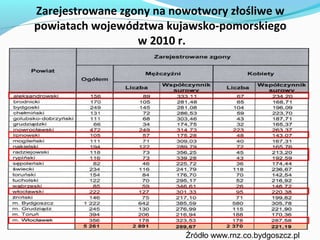 Zarejestrowane zgony na nowotwory złośliwe w
powiatach województwa kujawsko-pomorskiego
                  w 2010 r.




                          Źródło www.rnz.co.bydgoszcz.pl
 